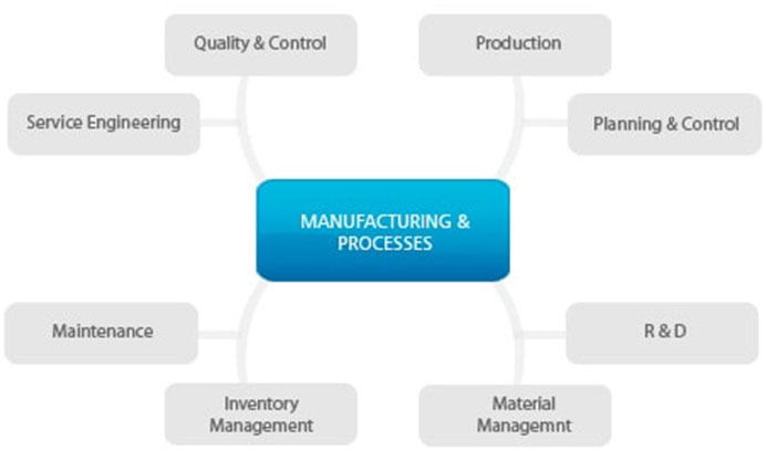 industrial-chart